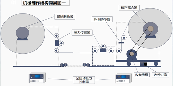 張力控制系統